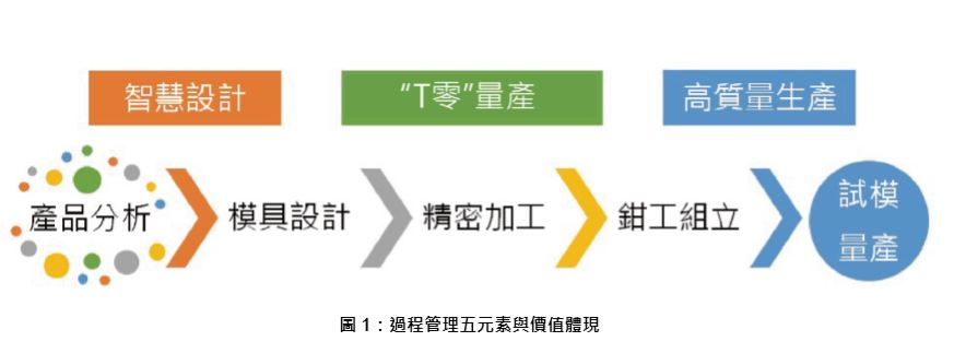 新世代模具與成型智慧工廠: 物聯網與先進模具成型技術