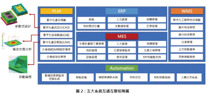 新世代模具與成型智慧工廠: 物聯網與先進模具成型技術
