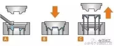 各種鑄造工藝的分類及優缺點,你用對了嗎?